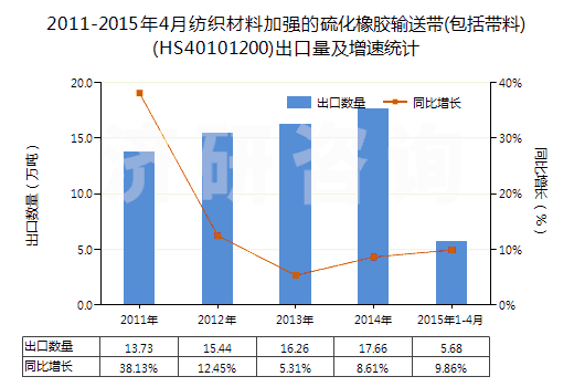 2011-2015年4月紡織材料加強(qiáng)的硫化橡膠輸送帶(包括帶料)(HS40101200)出口量及增速統(tǒng)計(jì)